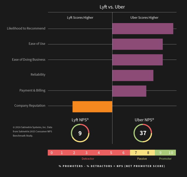 LyftUber-NPS-B